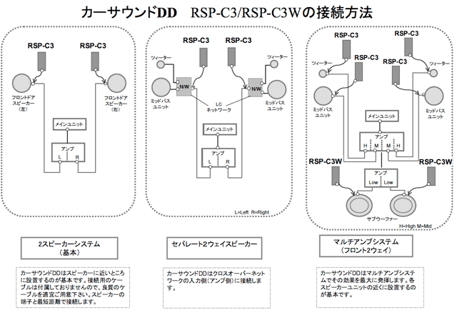 カーサウンドDD RSP-C3/RSP-C3Wの接続方法
